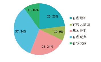 2014-2015年度北京酒店會議市場調查報告