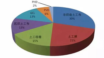 韓國土工合成材料市場現狀與未來趨勢調研簡析
