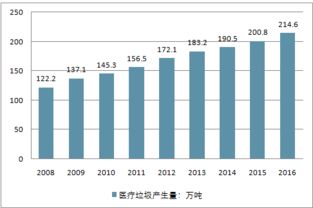2018-2024年中國醫療垃圾處理行業市場調研與投資前景預測報告